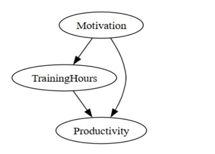 Backdoor criterion example: motivation confounding training hours and productivity