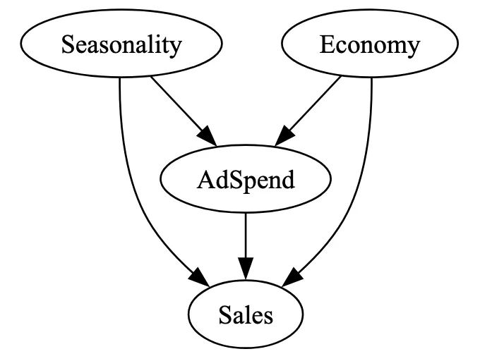 Backdoor criterion with two confounders, seasonality and economy affecting ad spend and sales