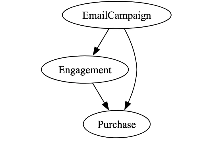 Mediator bias DAG: engagement between email campaign and purchase