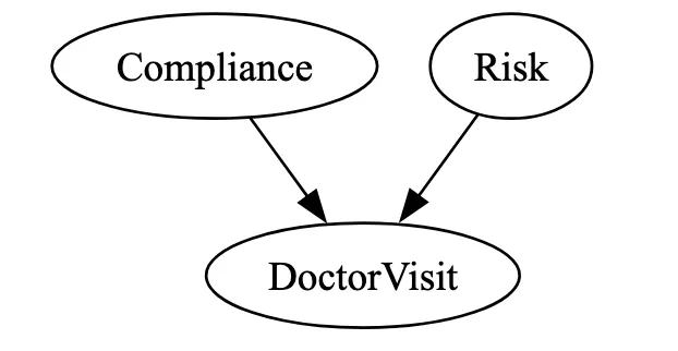 Collider bias DAG: doctor visits caused by both compliance and health risk