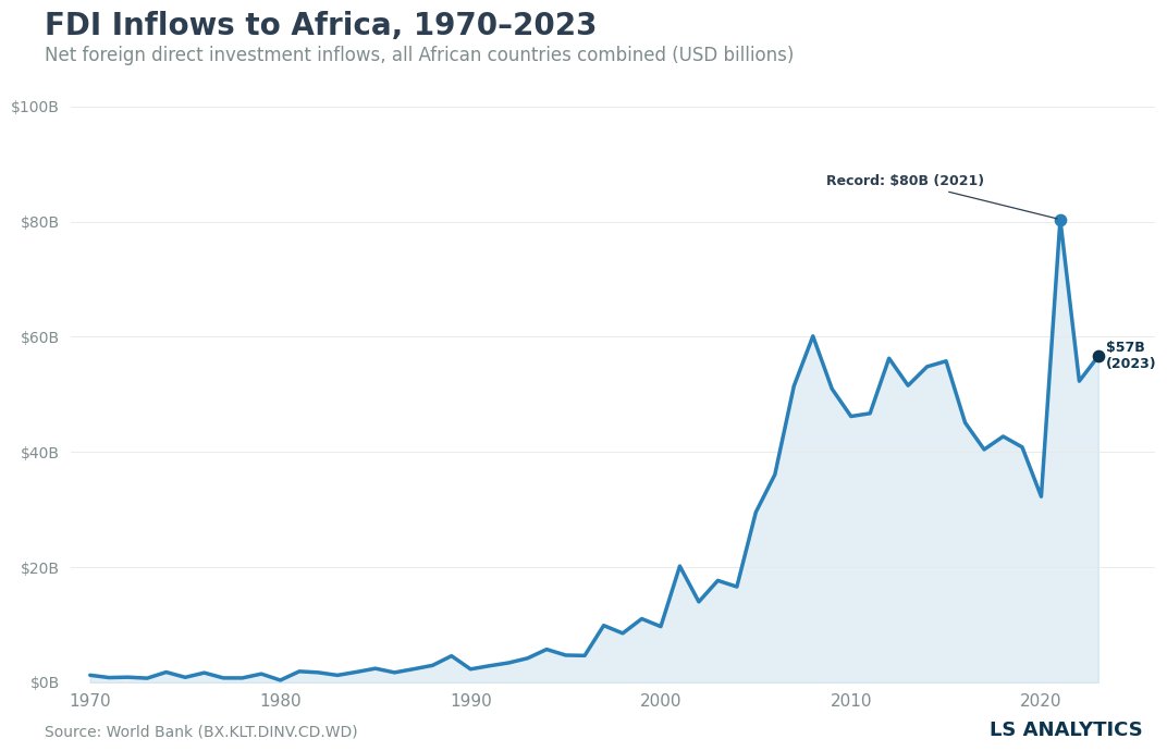 Investment inflow to Africa