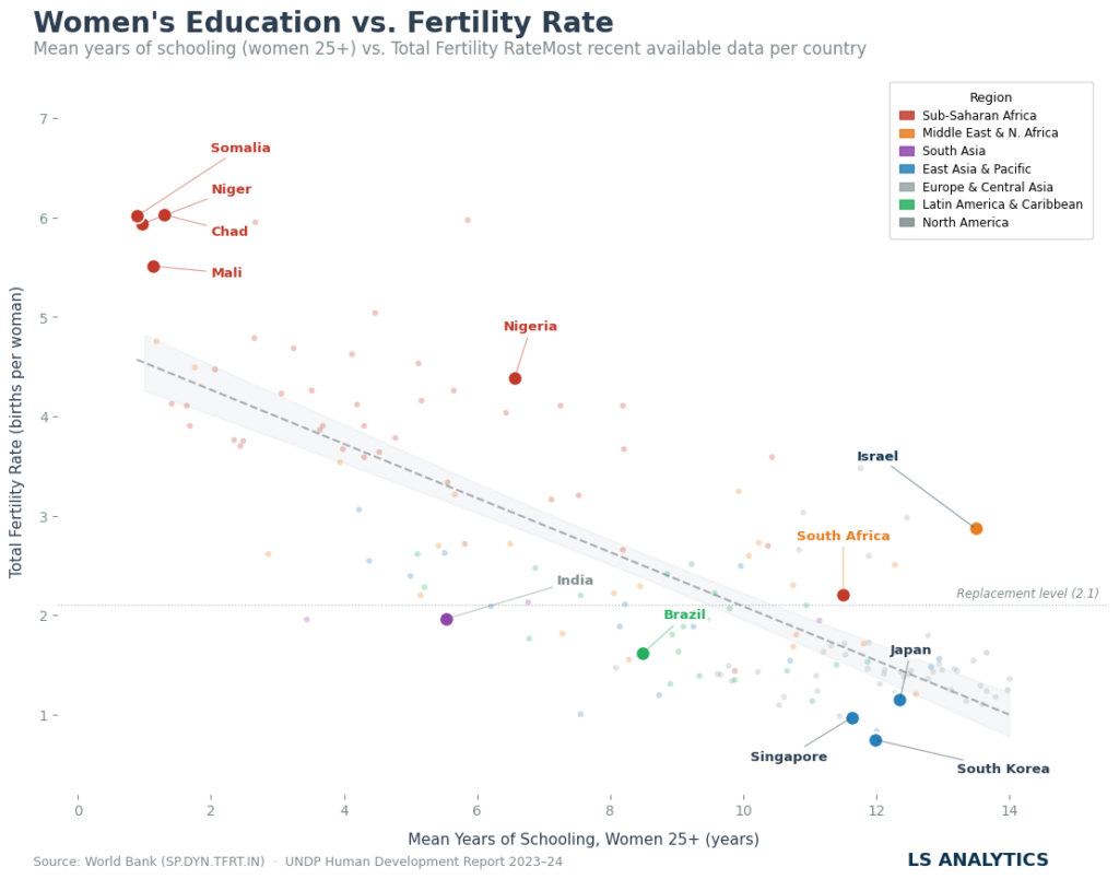 Women education vs fertility rate correlation