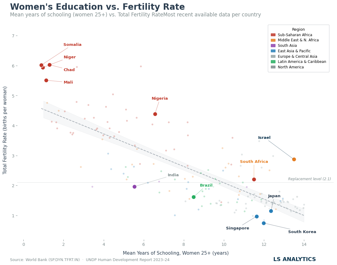 Women education vs fertility rate correlation