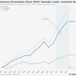 Caucasus economic growth