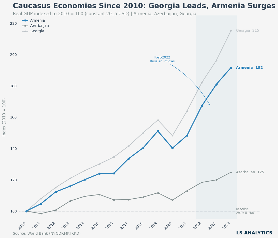 Caucasus economic growth