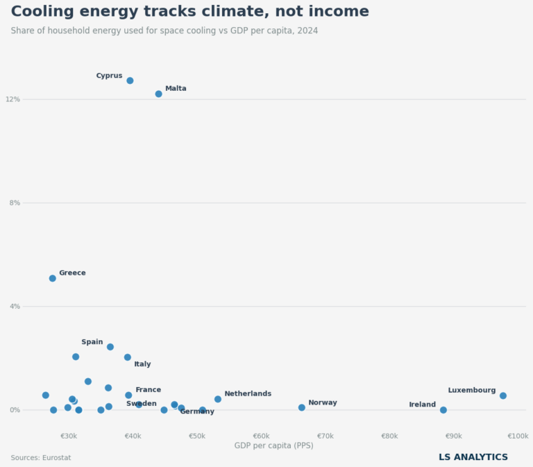 EU - cooling energy share and gdp per capita