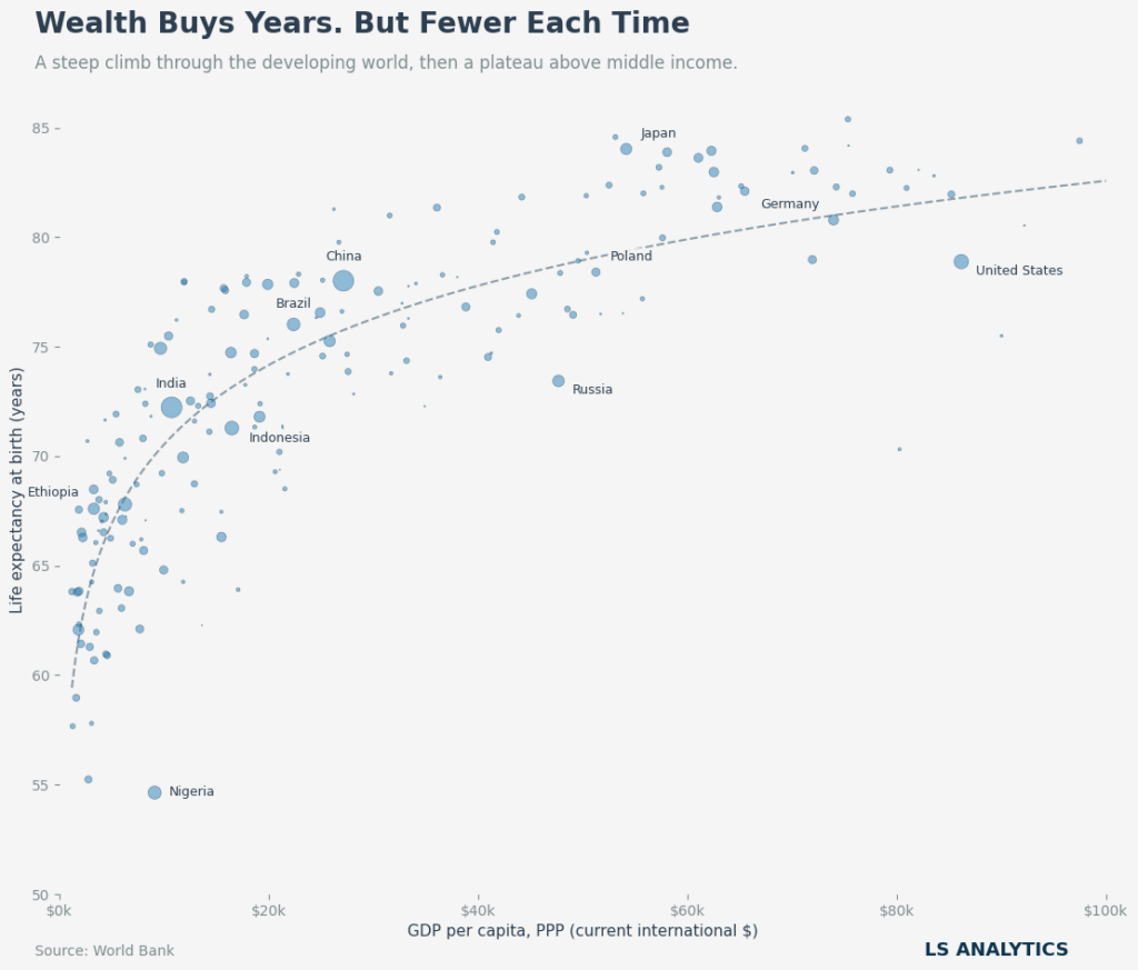 Life expectancy vs GDP per capita correlation
