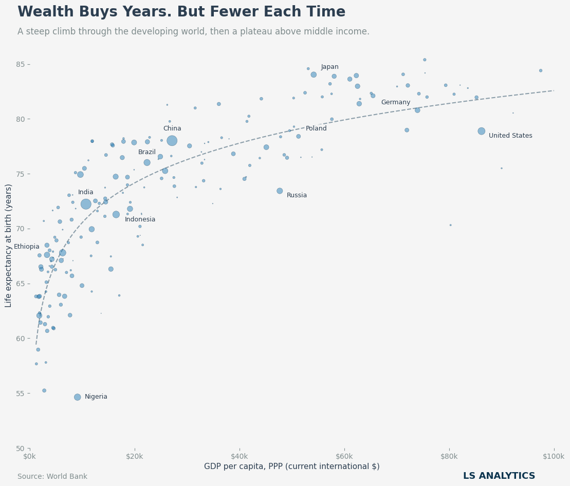 Life expectancy vs GDP per capita correlation
