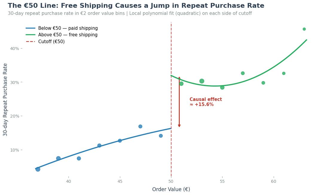 Regression discontinuity design