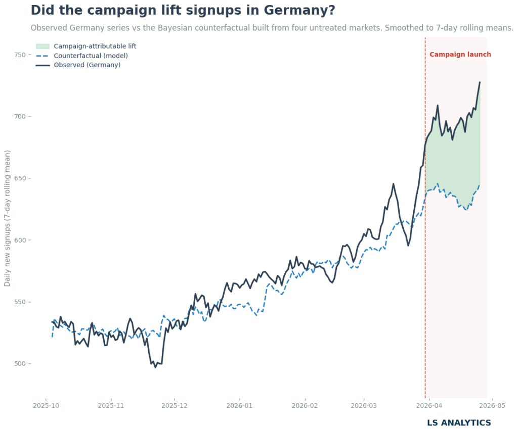 Counterfactual estimate, casual impact