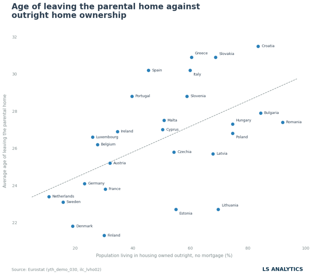 Age of leaving the parental home against outright ownership, EU27 2025