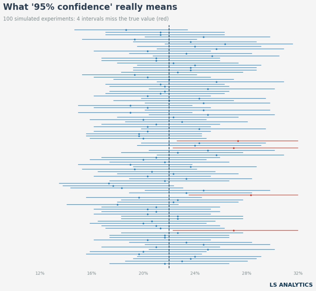 100 simulated 95% confidence intervals, 96 of which contain the true 22% conversion rate