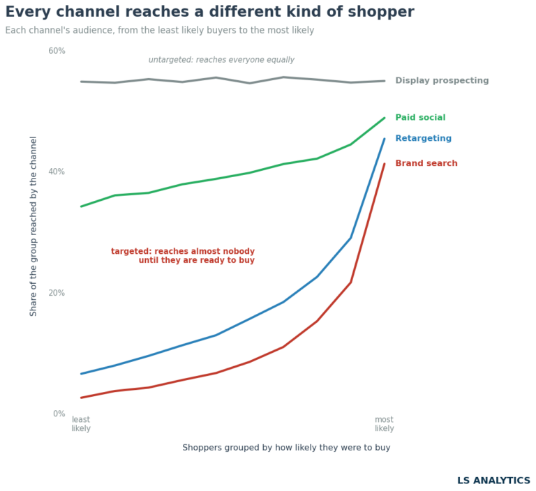 Line chart of ad reach by purchase-intent decile. Brand search and retargeting rise steeply; display prospecting stays flat.