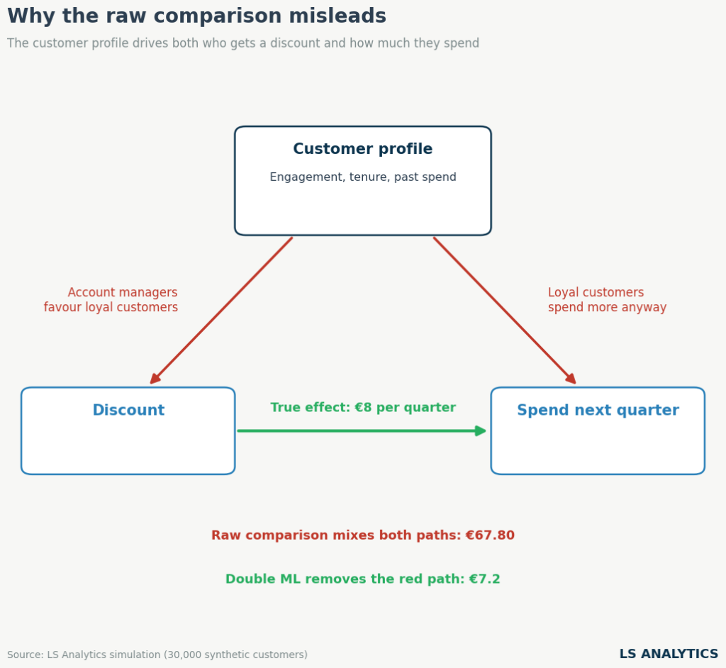 Confounding diagram: customer profile drives both discounts and spend