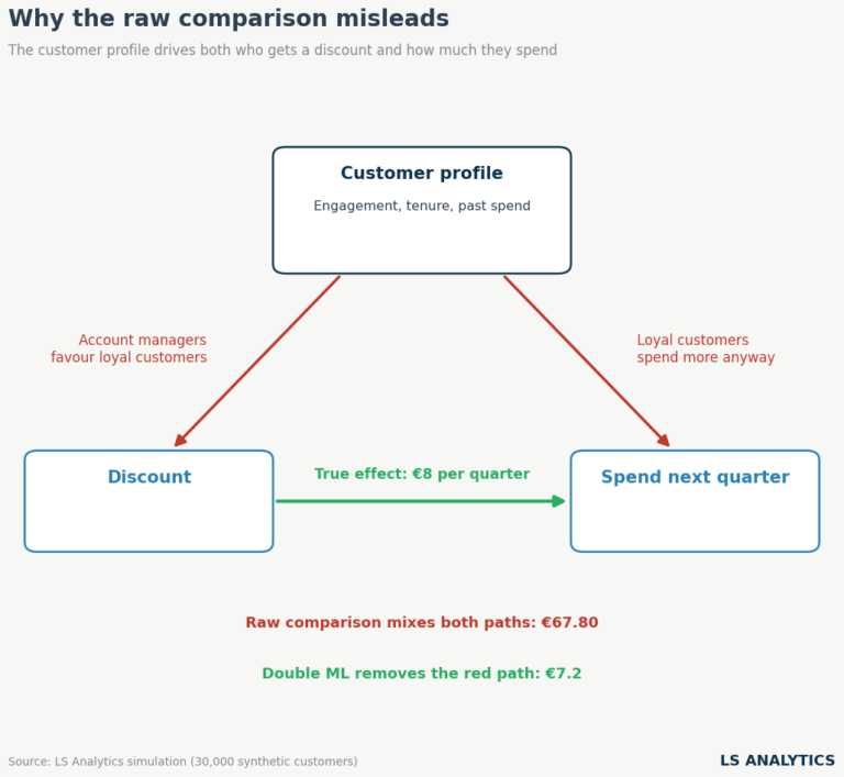 Confounding diagram: customer profile drives both discounts and spend