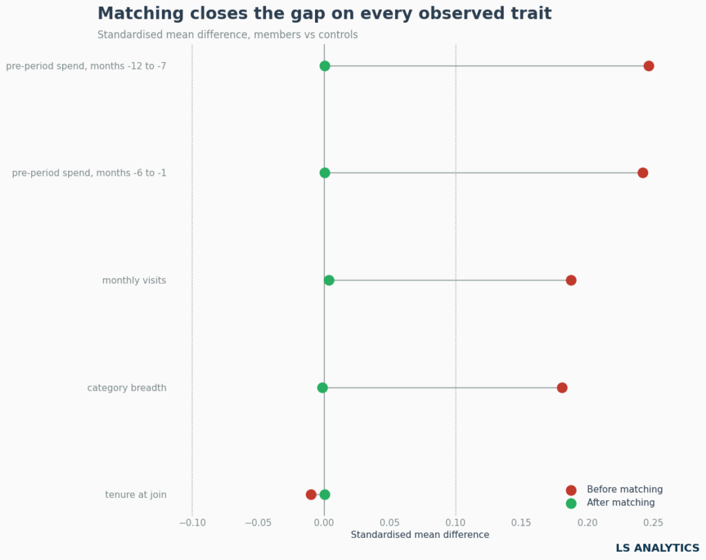 Dot plot: standardised mean differences between members and non-members fall to near zero after matching