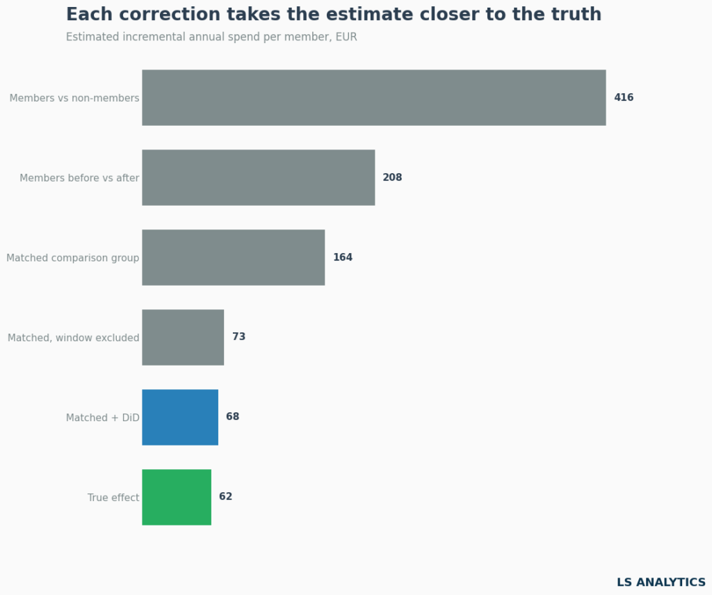 Five estimates of measuring loyalty program effectiveness, falling from €416 to €68 against a true effect of €62