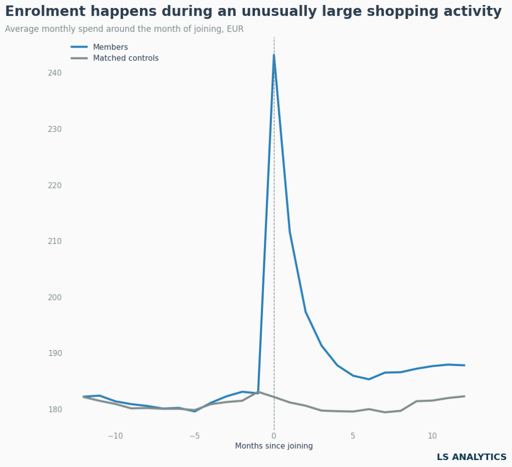 Spending of loyalty members and matched controls: identical before joining, a steady gap after the sign-up months
