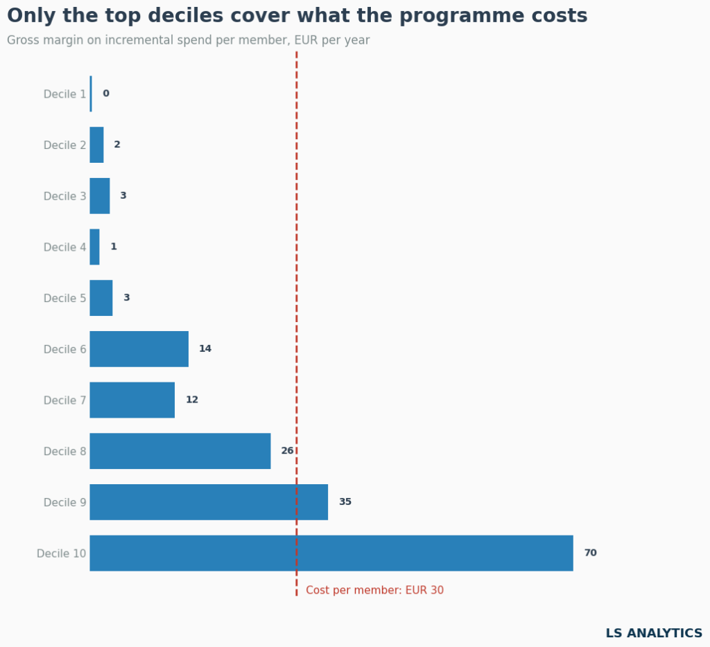 Incremental margin by spend decile: only the top two deciles cover the €30 cost per member