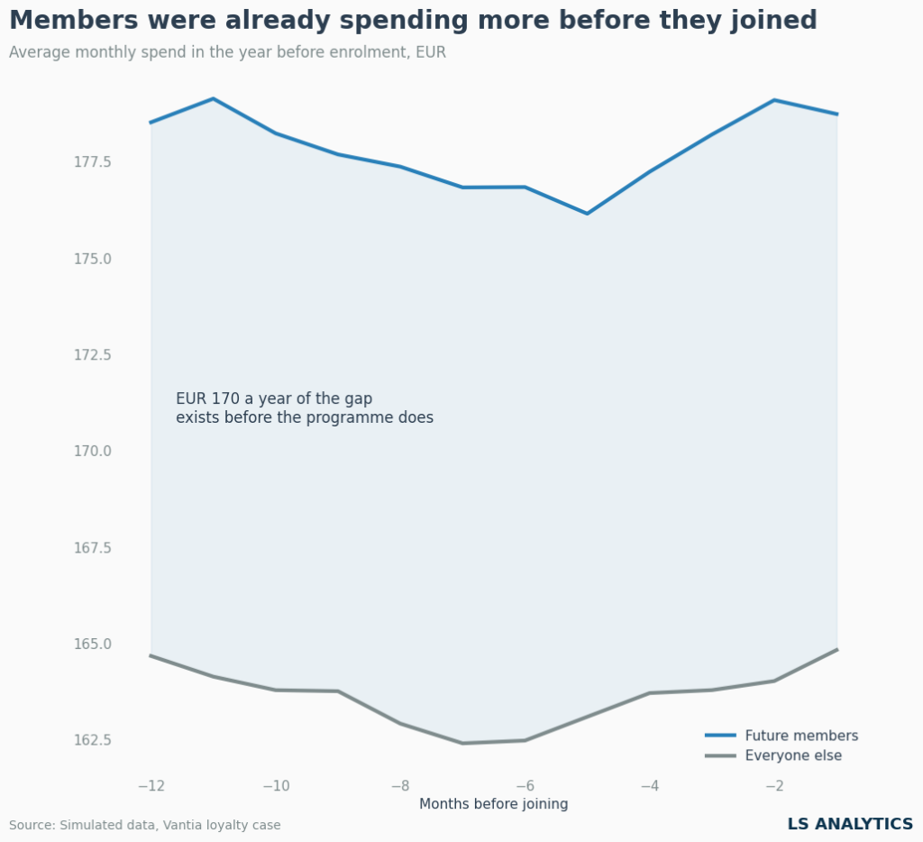 Line chart: future loyalty programme members spent more than other customers in every month before joining
