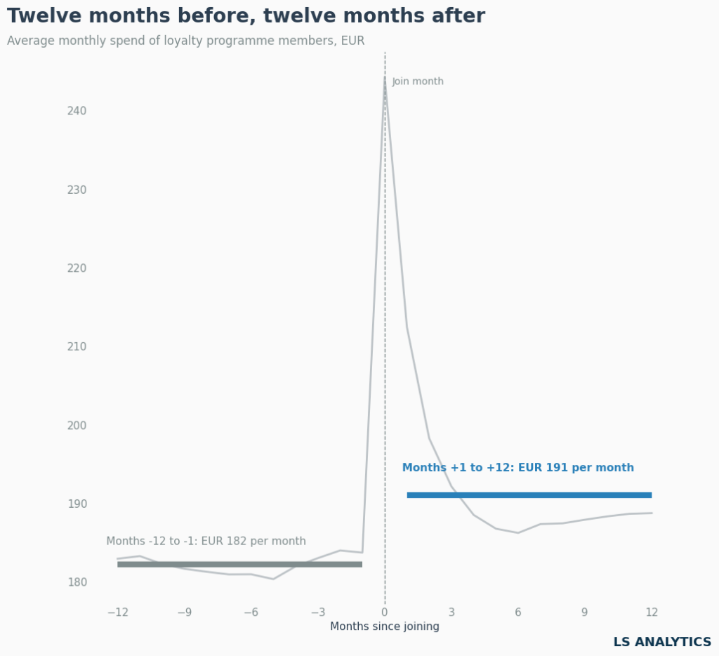 Measuring loyalty program effeciveness