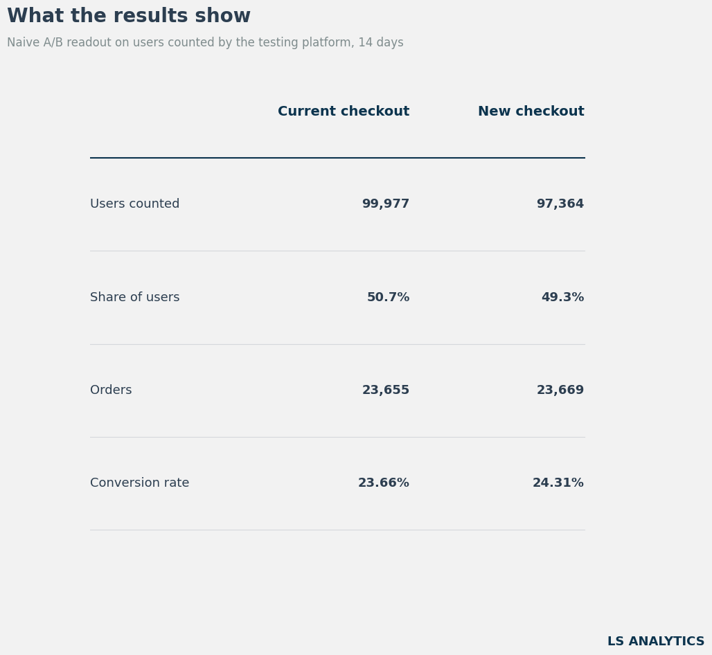 Table of A/B test results: current checkout 99,977 users, 23.66% conversion; new checkout 97,364 users, 24.31% conversion